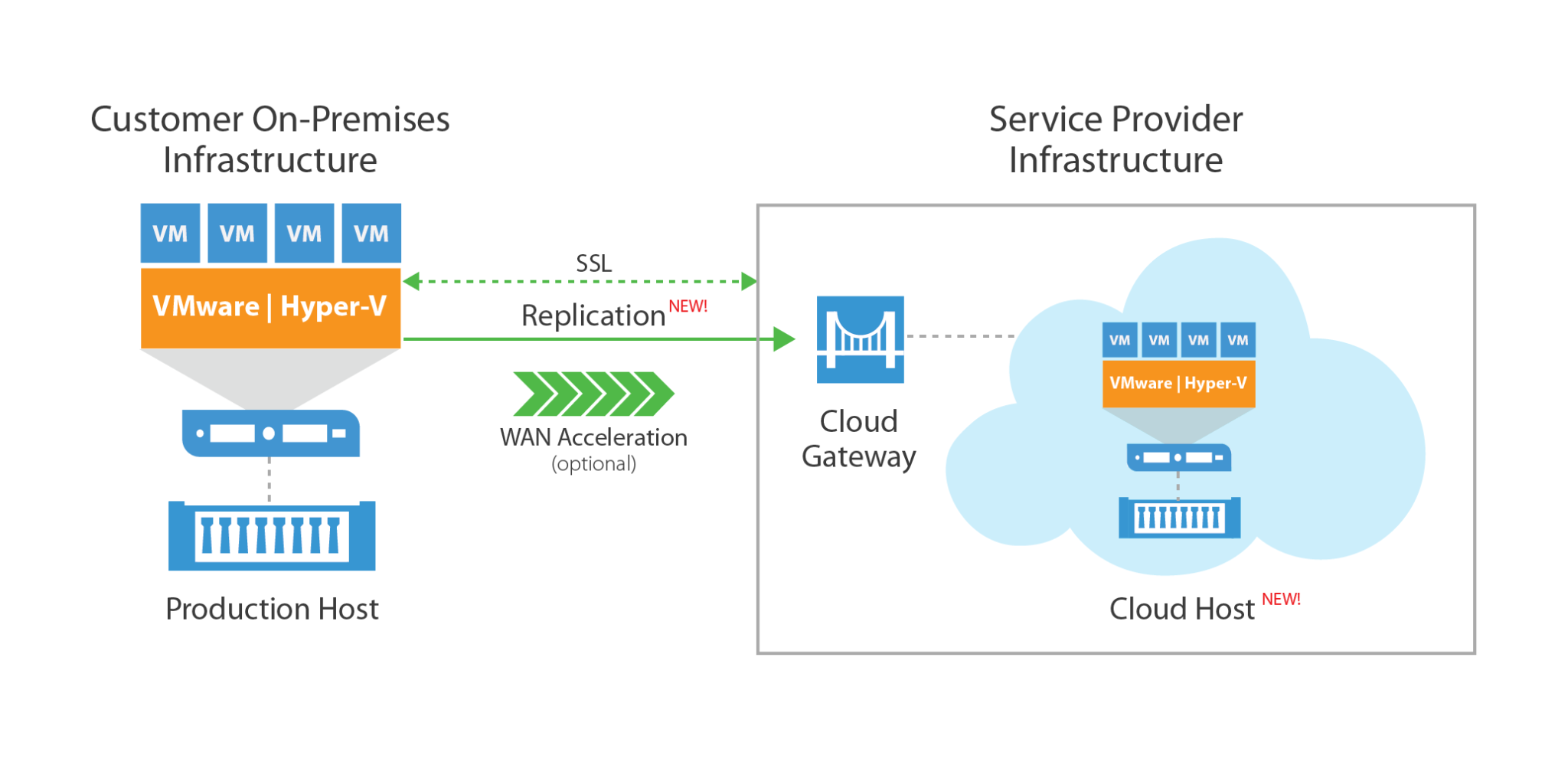 Cloud Connect - TAG Data Center & Networks
